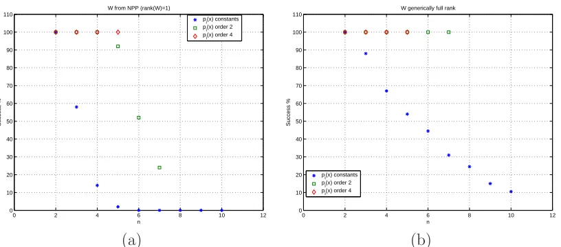 Figure 2.2: Performance of Positivstellensatz tests for the Ising spin glass problem.