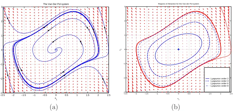 Figure 3.1: The Van der Pol system in reverse time, with estimates of the region ofattraction of the stable equilibrium.