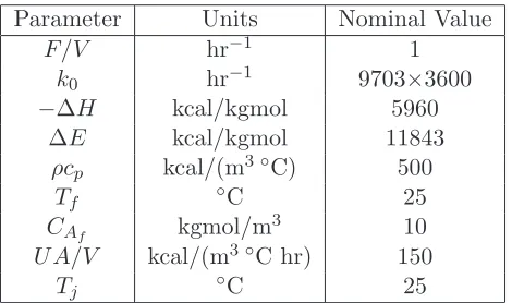 Table 3.1: Parameter values for the Continuously Stirred Tank Reactor (CSTR)system.