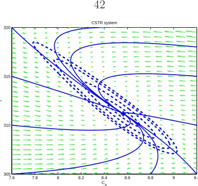 Figure 3.2: Lyapunov function level curves for the Continuously Stirred Tank Reactorsystem.