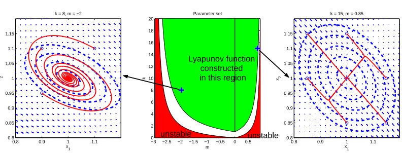 Figure 3.4: Robust stability of the yeast glycolysis system.