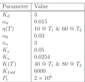 Table 3.2.In this example, we consider the problem of robust stability for the system under