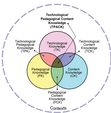 Figure 1. TPACK Framework Illustration from http://tpack.org.  
