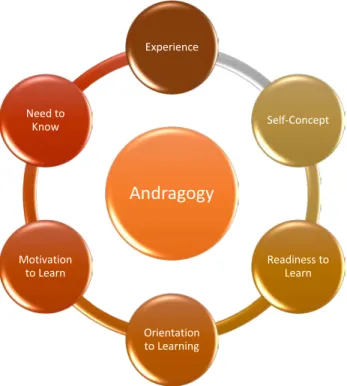 Figure 2. Six Principles of Andragogy (Knowles et al., 2005) 