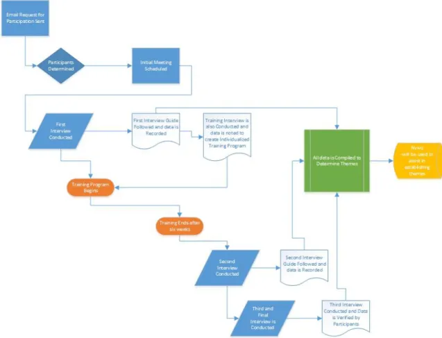 Figure 3: Data Collection Process 