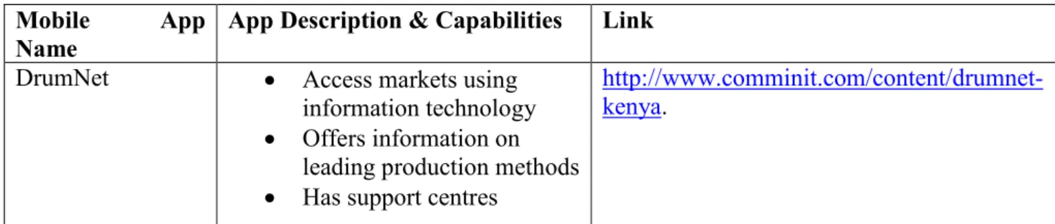 Table 1: Existing Mobile Apps for smallholder farmers  Mobile App 