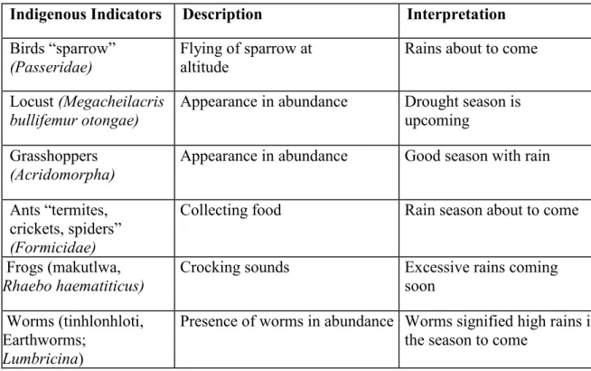 Table 3: IKS climate Animal indicators by Nkomazi Smallholder farmers  Indigenous Indicators  Description  Interpretation  Birds “sparrow” 