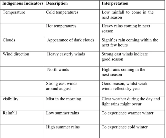 Table 5: IKS climate Atmospheric indicators by Nkomazi Smallholder farmers   Indigenous Indicators  Description  Interpretation 