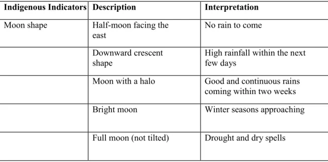 Table 6: IKS climate Astronomic indicators by Nkomazi Smallholder farmers   Indigenous Indicators  Description  Interpretation  Moon shape  Half-moon facing the 