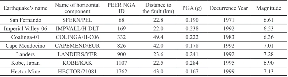 Table 7. Scale factors for earthquakes