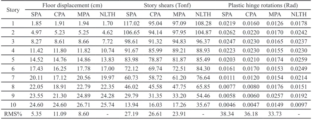 Table 10. Story plastic hinge rotations of the 15-story building (rad)