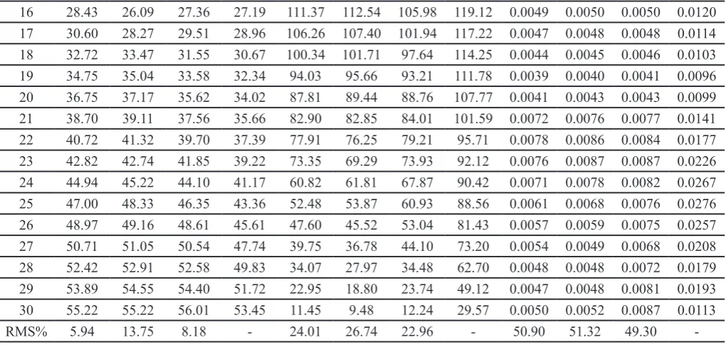 Table 13. RMS errors of the story shears (%)