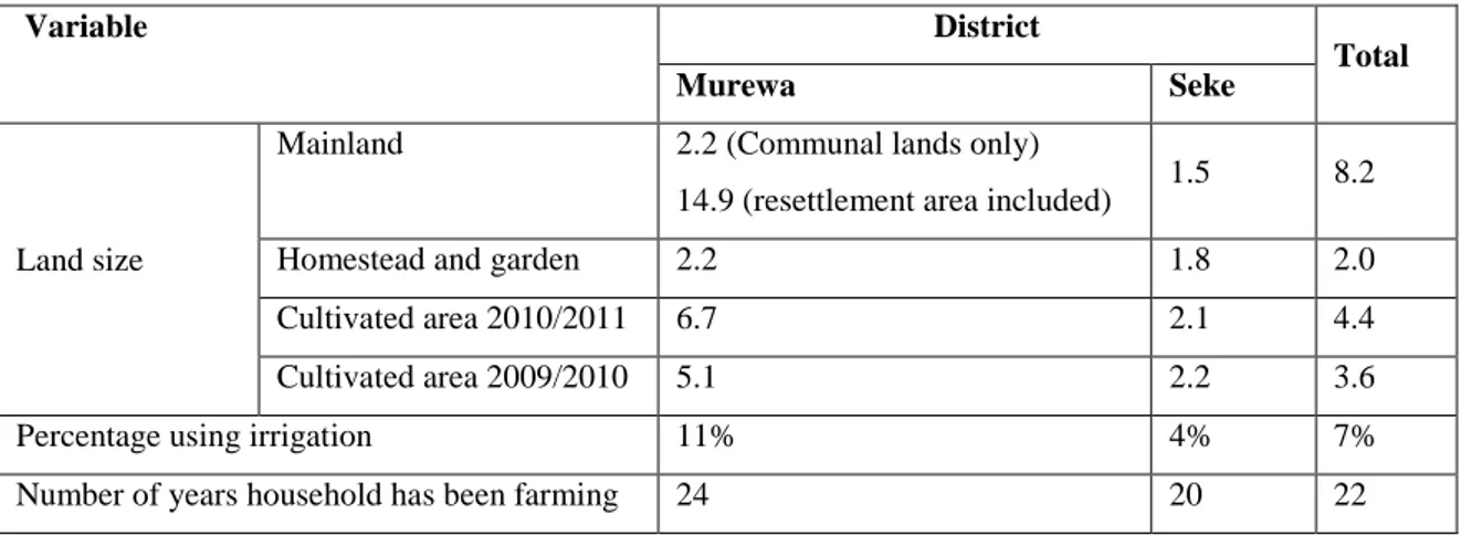 Table 4-4: Average land sizes   Variable     District  Total  Murewa                Seke                  Land size 