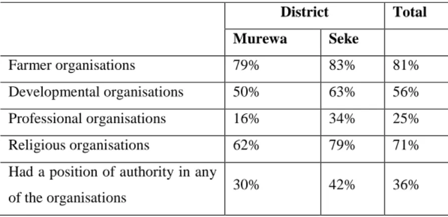 Table 4-5: Membership and position of authority in organisations        District  Total Murewa Seke    Farmer organisations  79%  83%  81%  Developmental organisations  50%  63%  56%  Professional organisations  16%  34%  25%  Religious organisations  62% 
