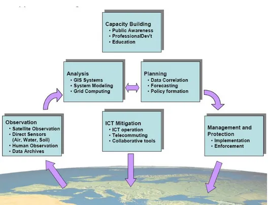 Figure 2-8: ICTs application in the environmental, climate and agricultural sectors 