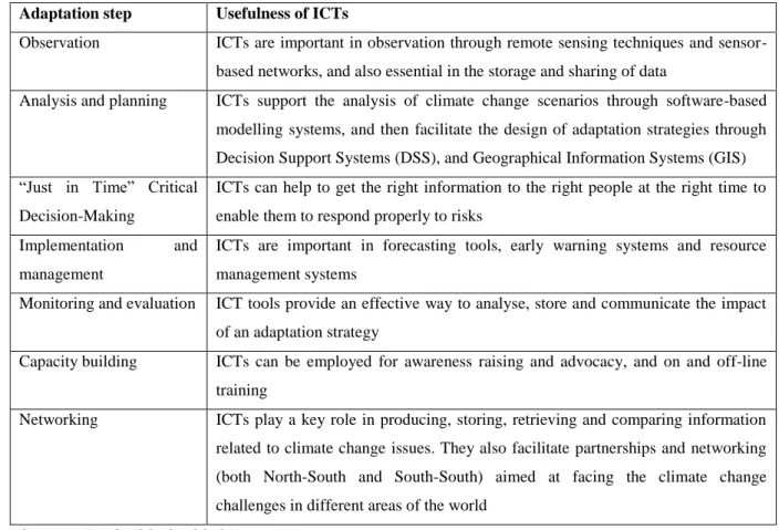 Table 2-2: Usefulness of ICTs in the adaptation process  Adaptation step  Usefulness of ICTs 