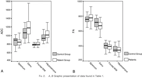 TABLE 3: FA and ADC measurements in all four locations in HIV-positive patients and controls according to the CD� count