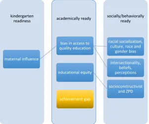 Figure 1. External indicators influencing mothers’ perceptions.Note. Factors influencing maternal perceptions of kindergarten readiness are external to a  mother’s ideas of her son’s cognitive ability