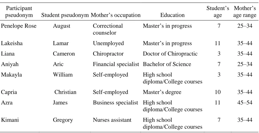Table 1 Participant Demographic, Occupation, and Age by Pseudonym 