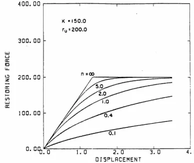 Figure 2.2. Effect of n on the force-displacement curve [from Jayakumar, (1987)]. 