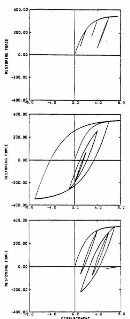 Figure 2.4. Force-displacement curves for arbitrary loading of the structural model [from Jayaku-mar, (1987)]