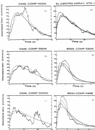 Figure 2.8. Comparison of the standard deviation computed for the accelerograms in Table 2.1 by the moving time-window approach (solid) and by the envelope-modulated white-noise model for the functions (2.1) (dashed-dotted), (2.2) (dashed) and (2.58) (dott