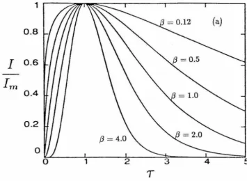 Figure 3.1. (a) Nondimensional time variation of the ground motion intensity for different values of /3