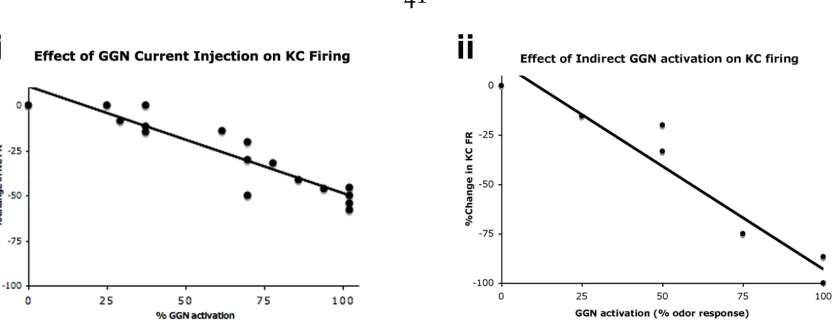 Figure 2.8. Summary data for multiple experiments. i) Scatter plot of 5 KCs & a linear ﬁt ofwith respect to the control KC pulse included in the same trial