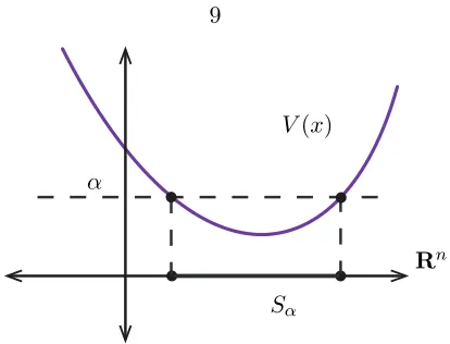 Figure 2.2: Sublevel sets Sα given an energy function V (x).