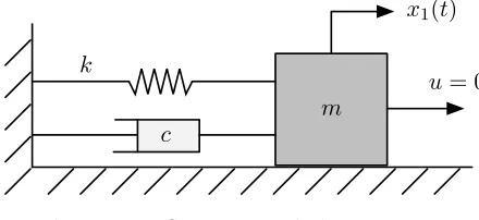 Figure 2.3: Spring-mass-dashpot system.