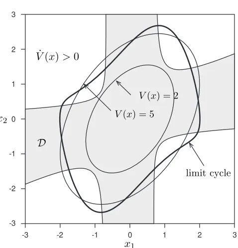 Figure 2.5:Van der Pol region of attraction estimate.VThe strict dissipation set (shaded) isD = {z | V˙ (z) < 0} ∪ {0}, with the largest ellipsoidal sublevel set contained in D given by Sα = {z | (z) ≤ 2.25}