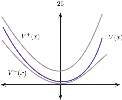 Figure 2.8: Upper and lower bounds on a Lyapunov function.