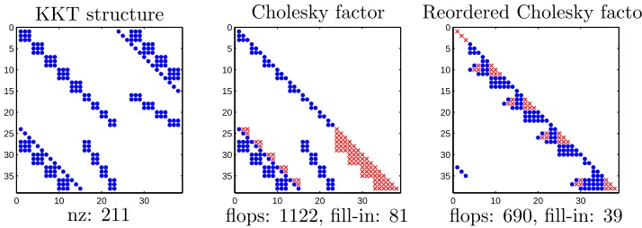 Figure 3.1: Oﬄine structure analysis for a small MPC problem (a barrier method.factor has extra ﬁll-in nonzeros shown as crosses (middle)