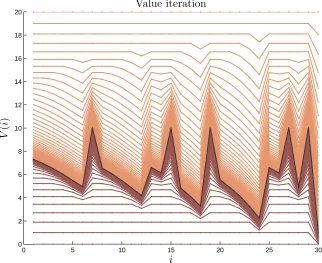 Figure 3.2: Lower and upper bounds of the value function during two instances of value iteration.Here the initial guess was V (0) = 0 for the lower bounds and V (0) = 20 for the upper bounds