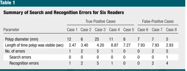 Table 1not pursued by a reader (reader 6 and false-positive case 8). Eight of the 48 