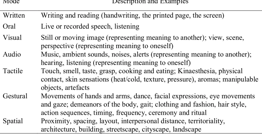 Table 1 Description of the Multiple Modes of Expression in Multiliteracies 