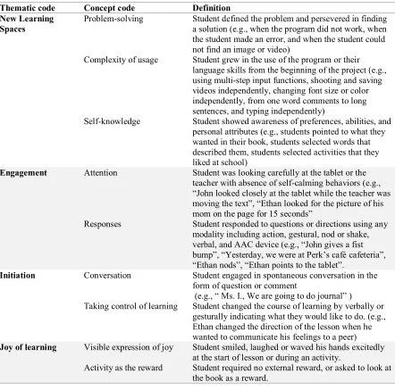 Table 2 Inductively developed thematic, concept codes 
