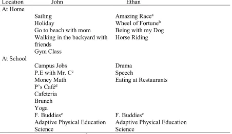 Table 11 Student-Identified Favorite Activities at the School 