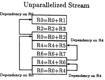 Figure 1.1. Taking Advantage of Implicit Parallelism in Instruction Traces