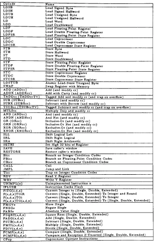Table 1.1. The SPARC Instruction Set
