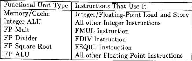 Table 1.2. Functional Units Used in the SPARC Processor.