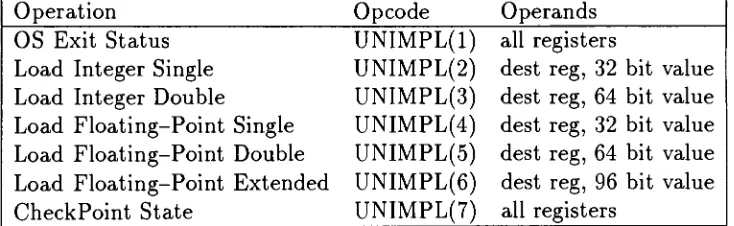 Table 2.1. Illegal Opcode Formats Used for Inserting Information in Traces