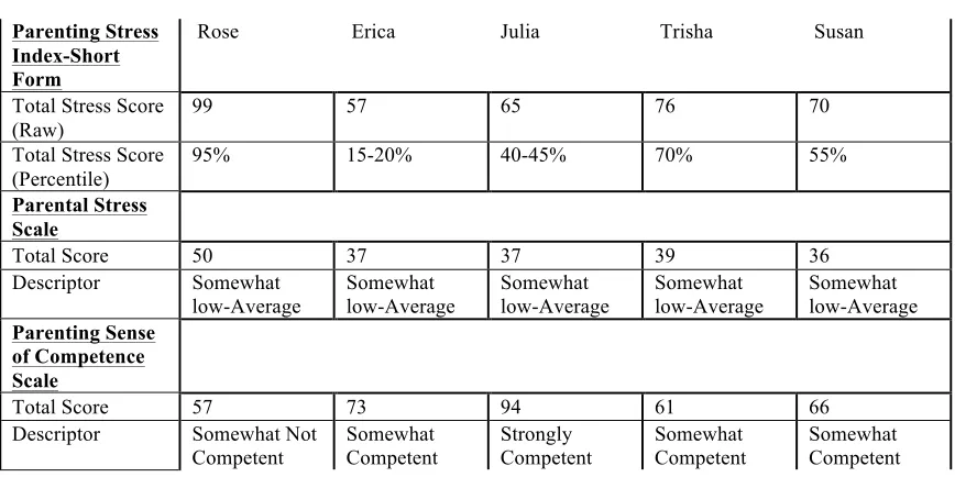 Table 1: Description of First Data Set 