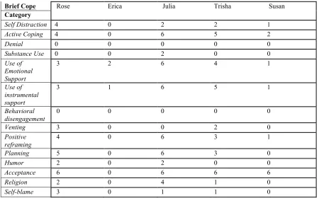 Table 3: Family Support  