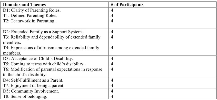 Table 5: Table of Domains and Themes 