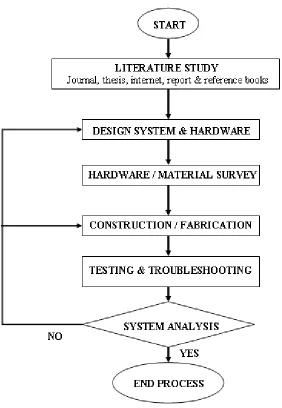 Figure 1.1: Flow Chart for Project Methodology. 
