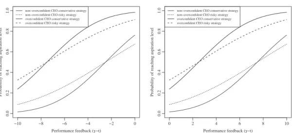 Figure 1 illustrates this point by showing the probabilities of reaching the aspiration level for a non-overconfident and an overconfident CEO, respectively, as a function of the received  perfor-mance feedback.