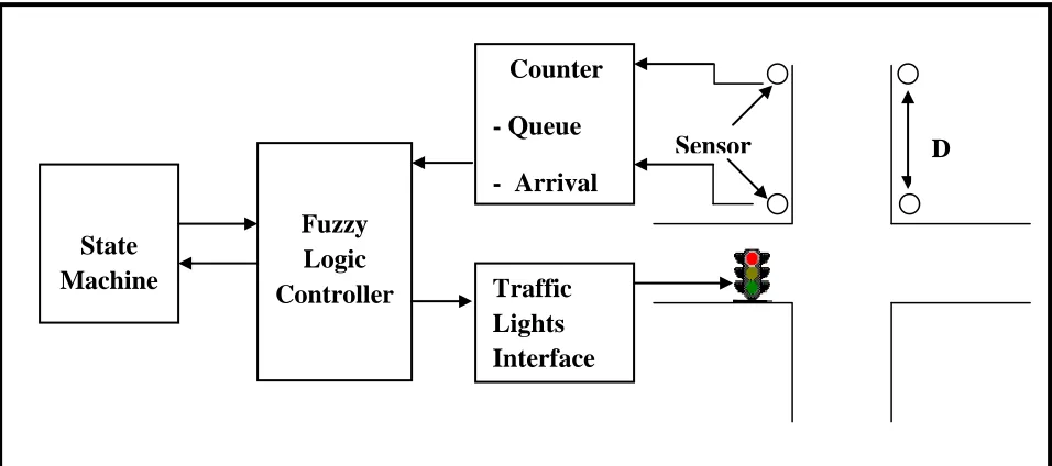 Figure 2.9: Structure of fuzzy logic traffic light control system (Kok et.al, 1996) 