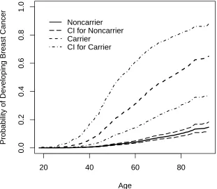 Figure 1.Estimated population averaged probabilities of developing breast cancer forBRCA1 mutation carriers and noncarriers with 95% bootstrap conﬁdence interval.