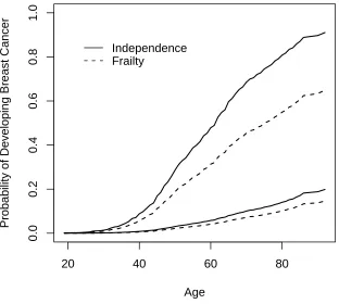 Figure 2.Estimated population averaged probabilities of developing breast cancer by agefor BRCA1 mutation carriers and noncarriers, allowing for frailty or residual dependenceand assuming independence of ages at onset among family members.